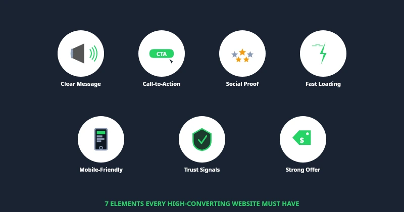 高コンバージョンウェブサイトに必須の7つの要素